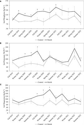 Use of hardwood mulch applications to improve soil characteristics of Alfisols used in Florida citrus production